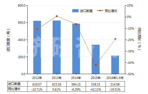 2012-2016年9月中國其他尼龍或聚酰胺彈力絲(單紗細度>50特)(HS54023219)進口量及增速統(tǒng)計 2012-2016年9月中國其他尼龍或聚酰胺彈力絲(單紗細度>50特)(HS54023219)進口量及增速統(tǒng)計